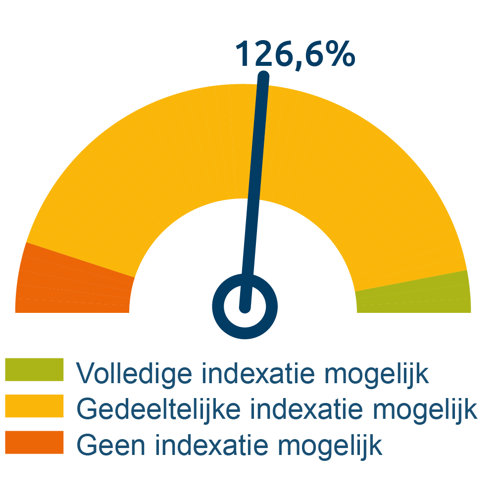 Dekkingsgraad feb2023_met