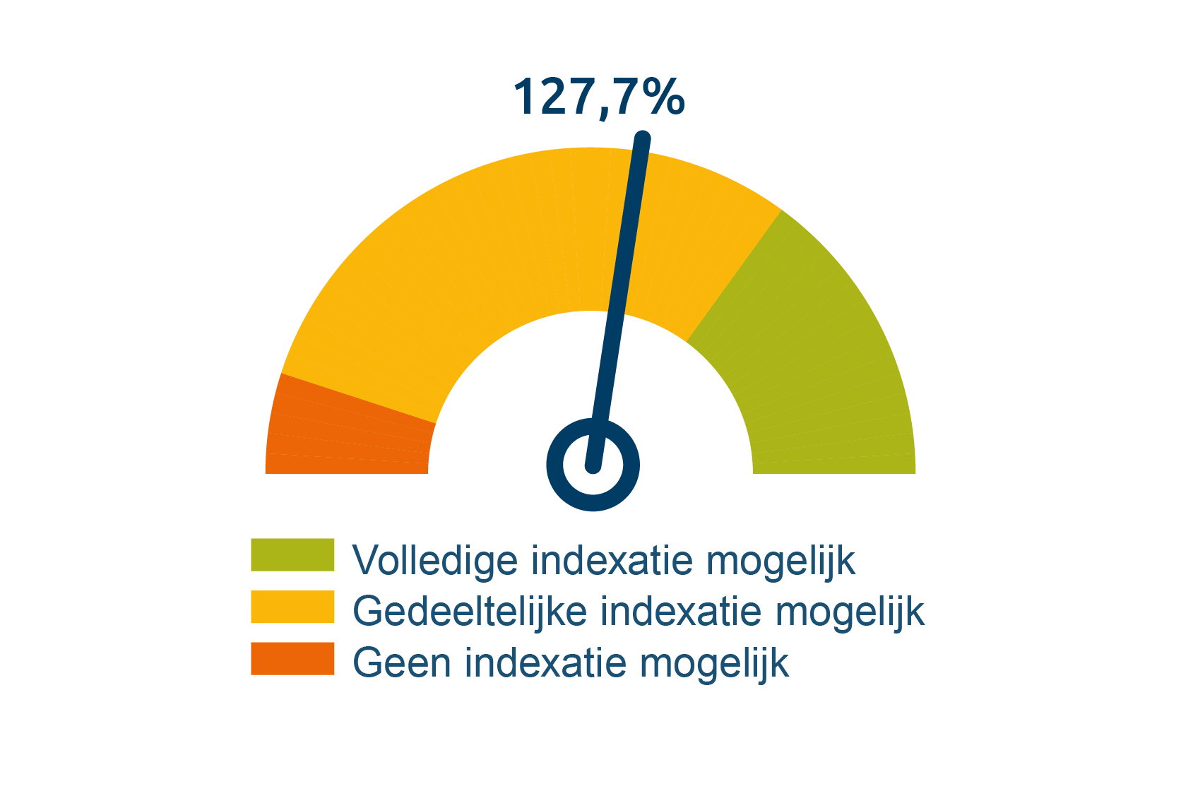 Dekkingsgraden okt 2024 met