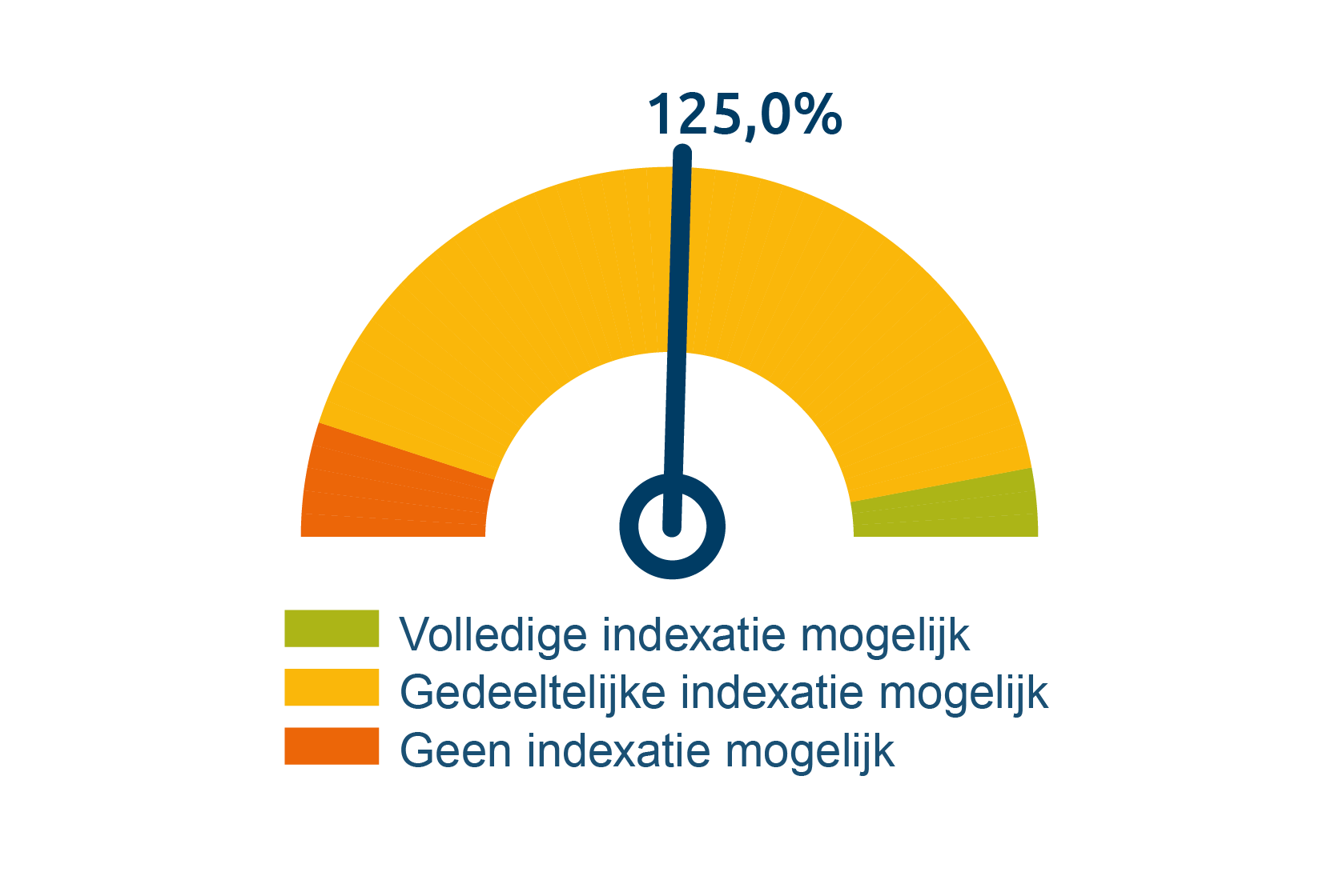 financiële positie mei lang